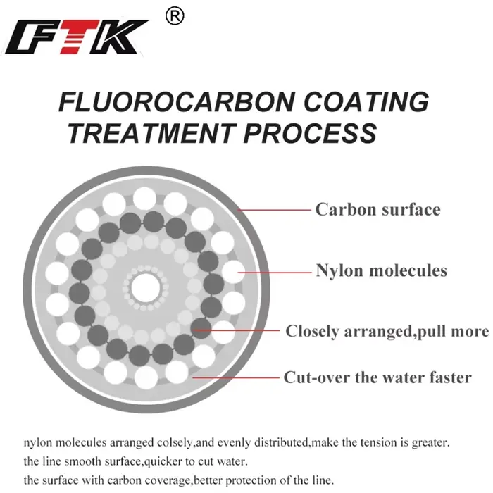 Ligne de pêche nylon 120m fluorocarbone 0.14 à 0.6mm pour truite carnassier bar résistante 4.13 à 45lb