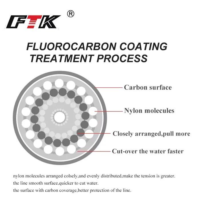 Fil fluorocarbone 120M 0.20mm-0.60mm 7.15LB-45LB ligne plongeante qualité Japon