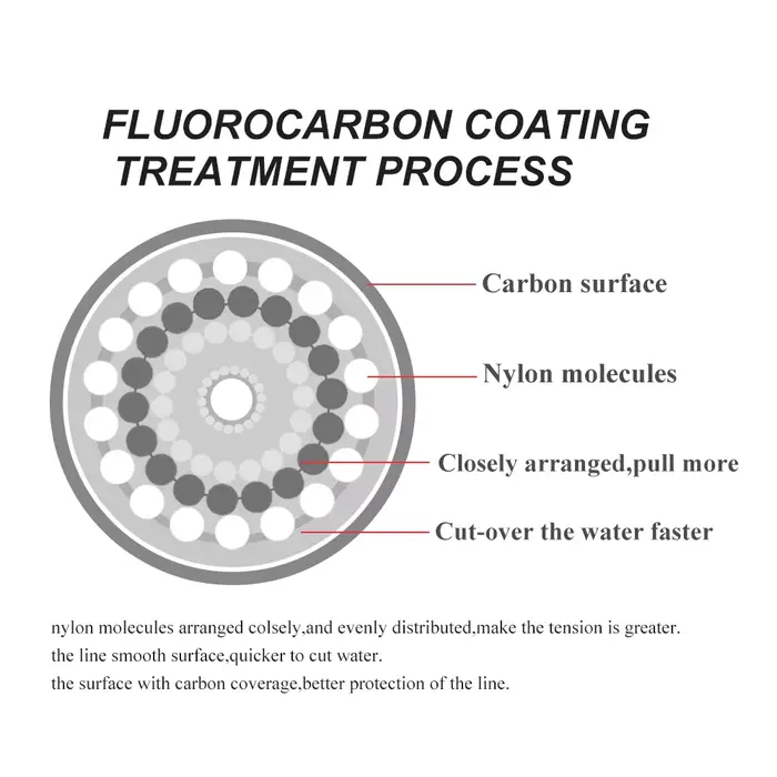 Ligne de Pêche Fluorocarbone Invisible FTK 120m, Très Haute Résistance 4.13-34.32LB pour Traque des Carnassiers
