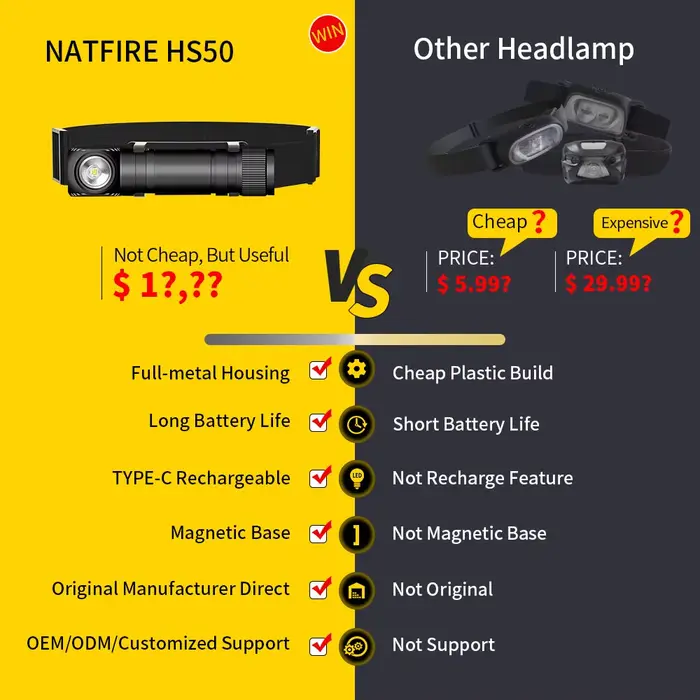 Lampe frontale NATFIRE HS50 rechargeable USB-C - 1000LM avec queue magnétique pour pêche et travail